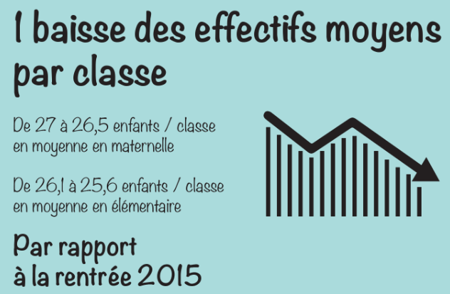 Baisse des effectifs moyens par classe (Mairie du 12e)